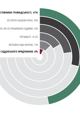 Кому українці готові довірити очищення суддівського корпусу?